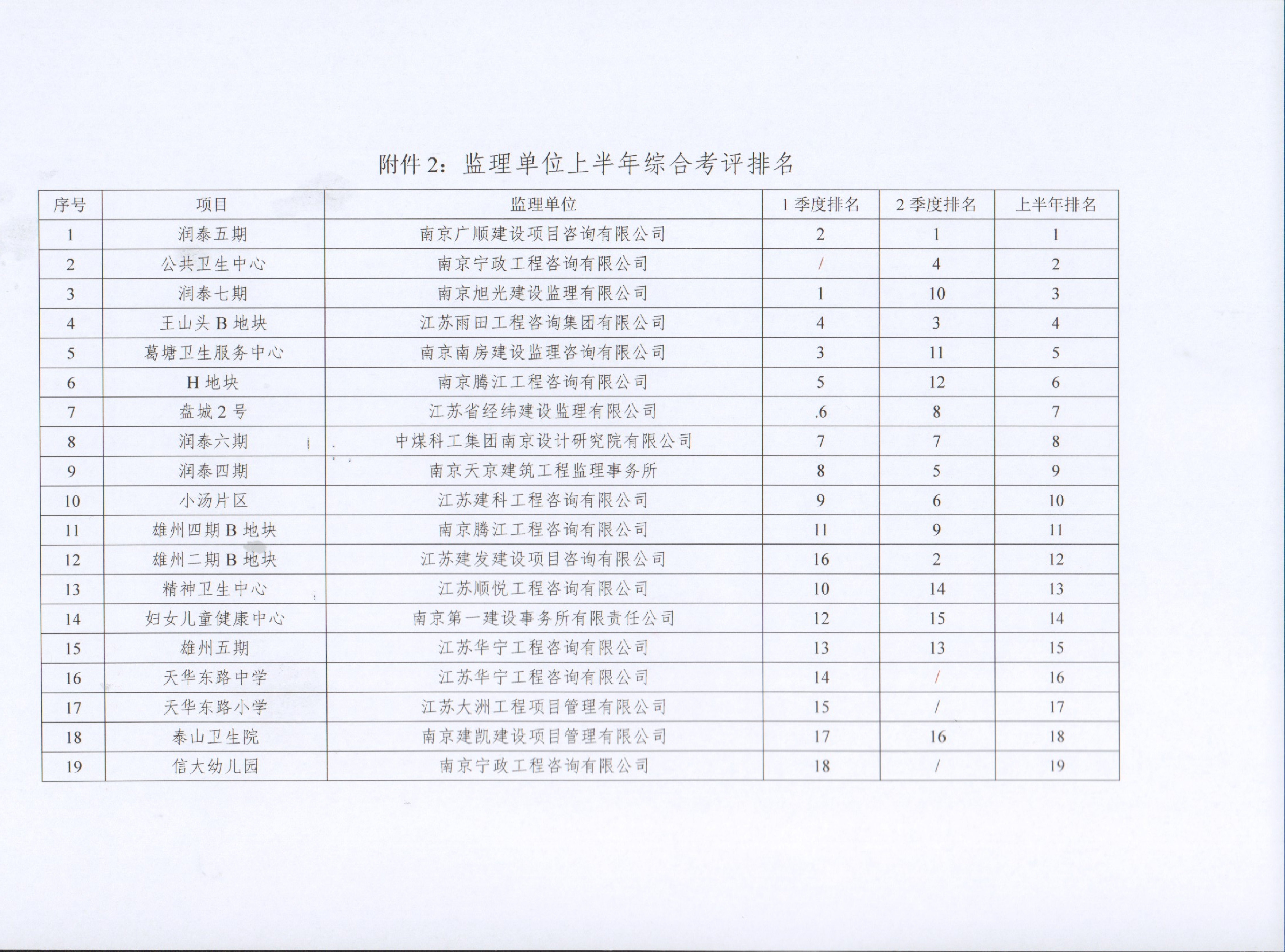 20220722040300560 关于太平洋在线xg111集团2022年上半年建设项目综合考评排名的传递